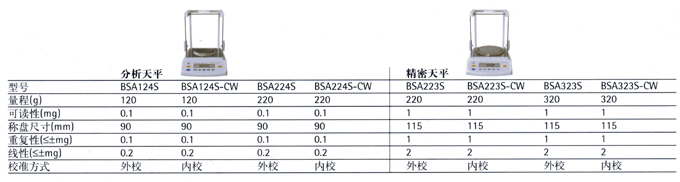 赛多利斯分析天平BSA224S价格|型号 _天平及秤原理
