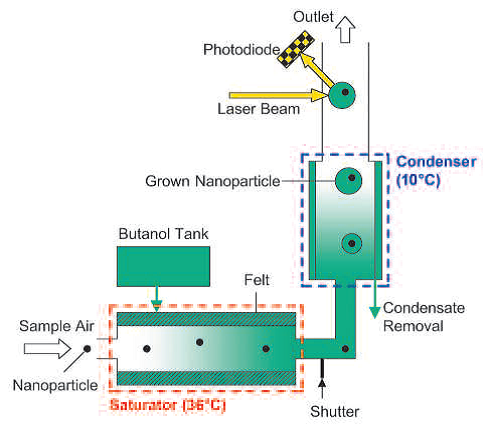 德国Grimm 5.400 凝聚核粒子计数器CPC价格|型号 _气溶胶发生器原理