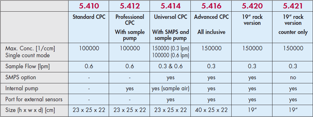 德国Grimm 5.400 凝聚核粒子计数器CPC价格|型号 _气溶胶发生器原理