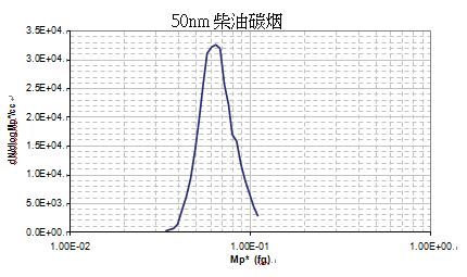 Cambustion CPMA离心式微粒质量分析仪价格|型号 _气溶胶粒径谱仪原理