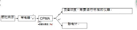 Cambustion CPMA离心式微粒质量分析仪价格|型号 _气溶胶粒径谱仪原理
