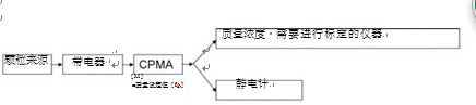 Cambustion CPMA离心式微粒质量分析仪价格|型号 _气溶胶粒径谱仪原理