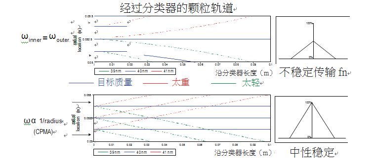 Cambustion CPMA离心式微粒质量分析仪价格|型号 _气溶胶粒径谱仪原理