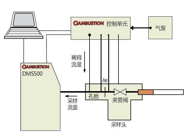 Cambustion SCS吸烟循环模拟机价格|型号 _气溶胶粒径谱仪原理