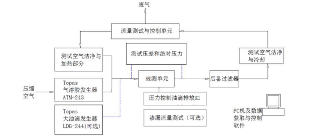 ISO-20564油雾分离器测试台价格|型号 _气溶胶发生器原理