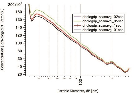 美国BMI SEMS2100扫描电迁移率粒径谱仪价格|型号 _气溶胶粒径谱仪原理