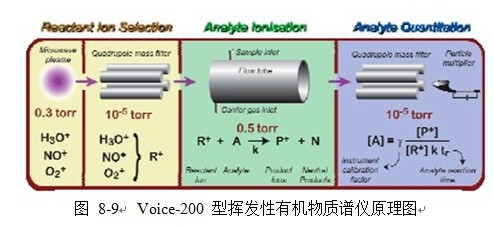 Voice-200 挥发性有机物质谱仪价格|型号 _环境检测仪器原理