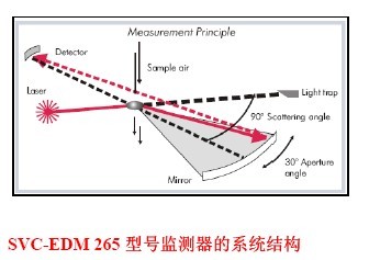 GRIMM SVC-EDM 265环境粉尘监测器价格|型号 _环境检测仪器原理