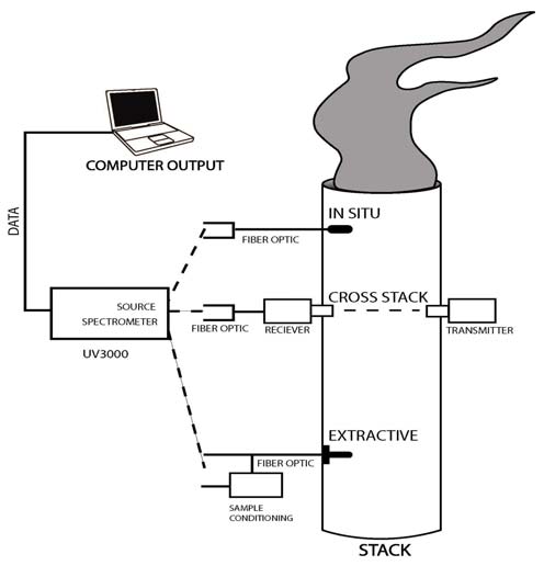 美国Cerex UV3000 紫外差分吸收光谱烟气分析仪价格|型号 _工业气体检测原理