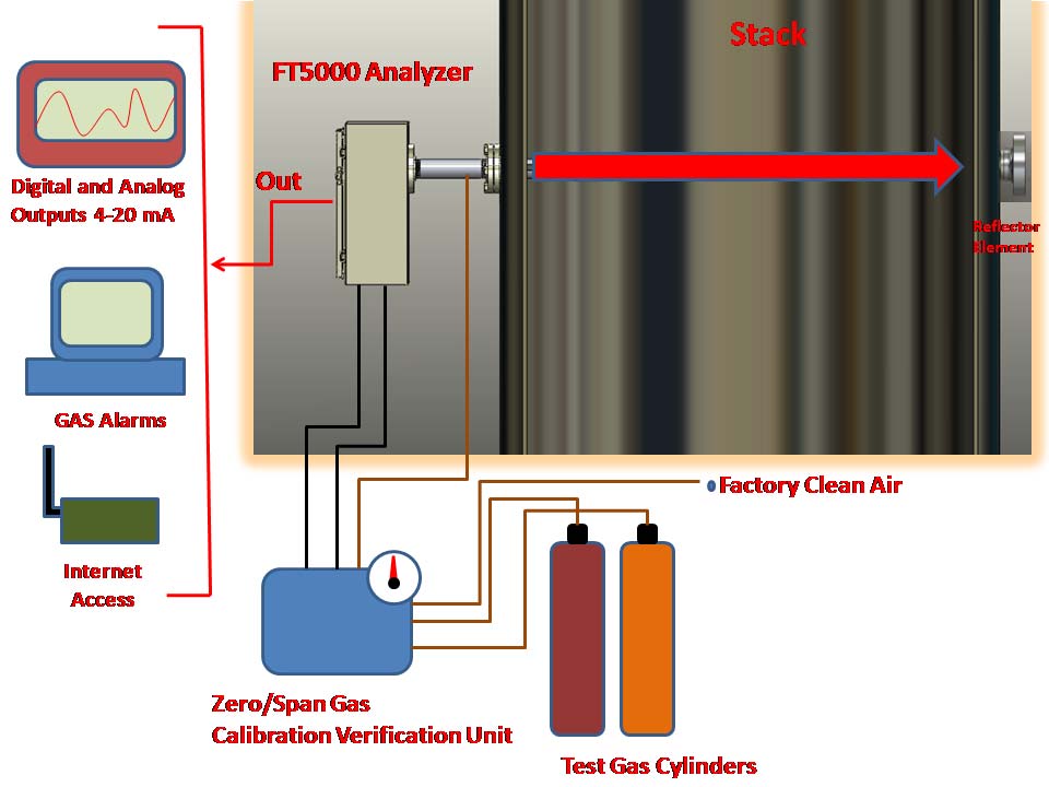 美国Cerex FT5000 傅里叶变换红外光谱烟气分析仪价格|型号 _工业气体检测原理