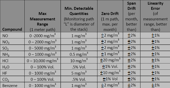 美国Cerex FT5000 傅里叶变换红外光谱烟气分析仪价格|型号 _工业气体检测原理