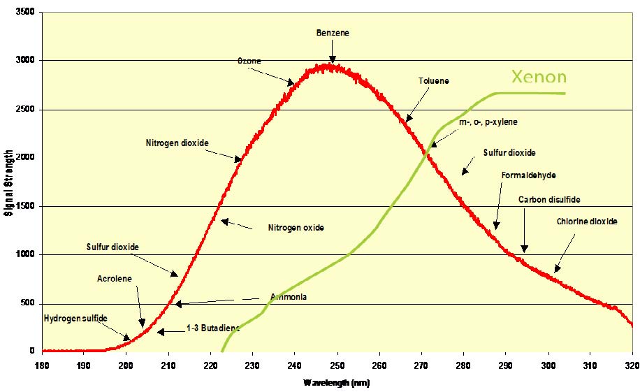 美国Cerex Sentry-MS 开路紫外差分吸收光谱气体分析仪--UV-DOAS价格|型号 _工业气体检测原理