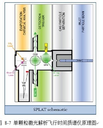 SPLAT-II 单颗粒激光解析飞行时间质谱仪价格|型号 _环境检测仪器原理