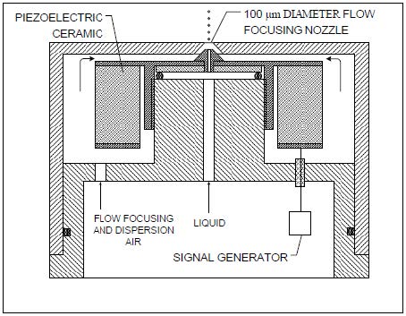MSP 1520 - 流量-聚焦单分散气溶胶发生器™（FMAG™）价格|型号 _环境检测仪器原理