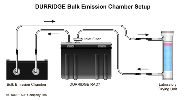 Durridge RAD-7 SOIL COVER测土壤表面(松软)析出氡配件价格|型号 _氡气检测仪原理