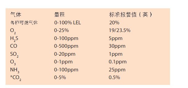 英国crowcon科尔康 Tetra 3 复合式气体检测仪价格|型号 _工业气体检测原理