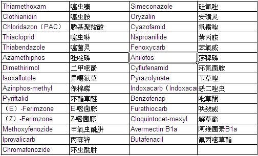 Pesticide Mixture Standard Solution PL-7-2 (each 20μg/ml Acetonitrile Solution)                                                                                                                       农药混合标准溶液 PL-7-2 （各20μg/ml乙腈溶液中）