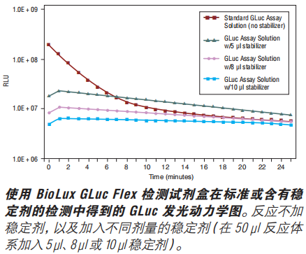 BioLux Gaussia 荧光素酶检测试剂盒(已停产且无替代品)--NEB