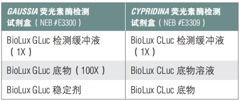 BioLux Gaussia 荧光素酶检测试剂盒(已停产且无替代品)--NEB