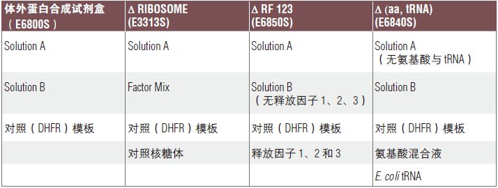 PURExpress® 体外蛋白合成试剂盒--NEB