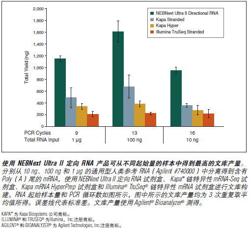 NEBNext Ultra II RNA 文库制备试剂盒 - 含纯化磁珠--NEB