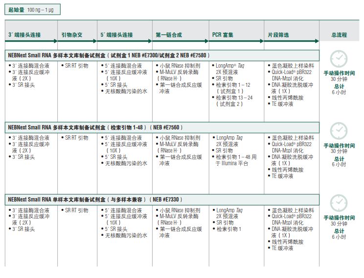 NEBNext Small RNA 多样本文库制备试剂盒 2--NEB