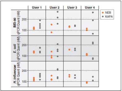 NEBNext® 文库定量试剂盒--NEB