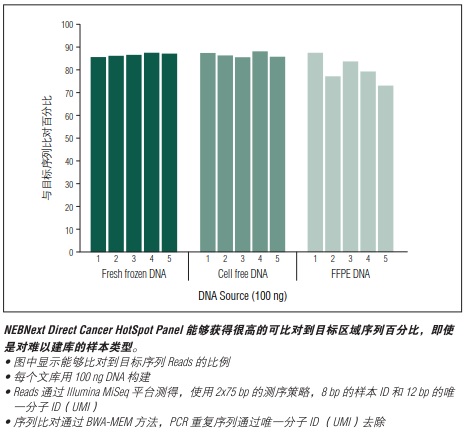 NEBNext Direct Cancer HotSpot Panel--NEB