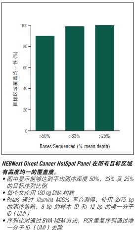 NEBNext Direct Cancer HotSpot Panel--NEB