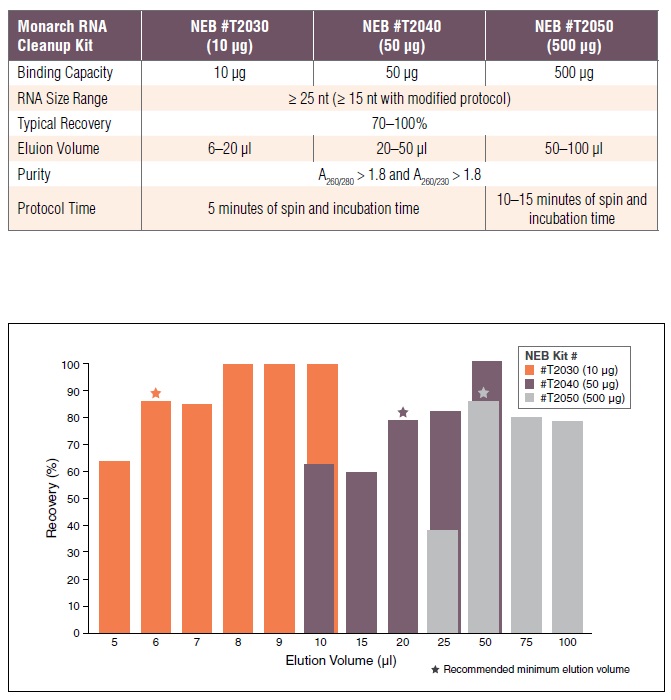 Monarch RNA 纯化结合缓冲液--NEB