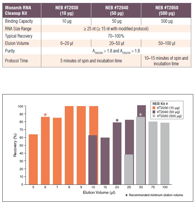 Monarch RNA 纯化柱（10 µg）--NEB