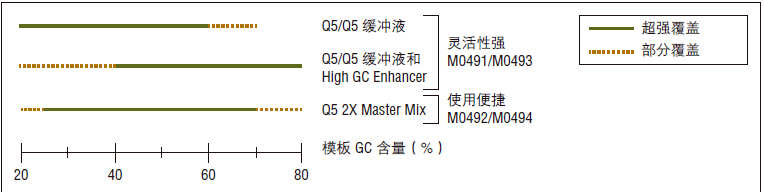 Q5® 热启动超保真 2X 预混液--NEB