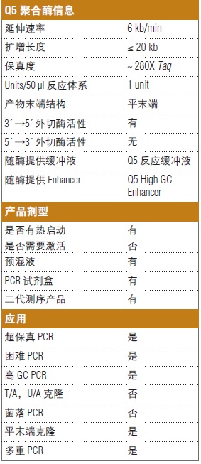 Q5® 热启动超保真 DNA 聚合酶--NEB