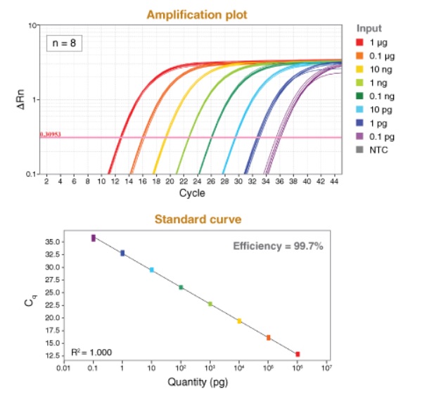 Luna 通用探针一步法 RT-qPCR 试剂盒（无 ROX）--NEB