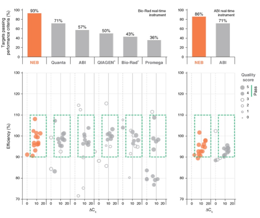Luna 通用探针一步法 RT-qPCR 试剂盒（无 ROX）--NEB