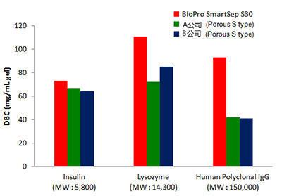 BioPro SmartSep Q/S填料