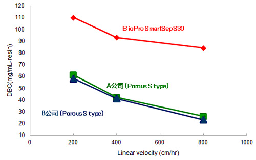 BioPro SmartSep Q/S填料