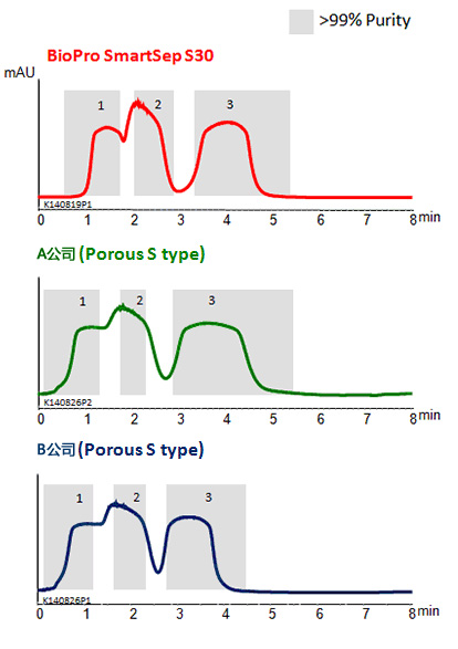 BioPro SmartSep Q/S填料