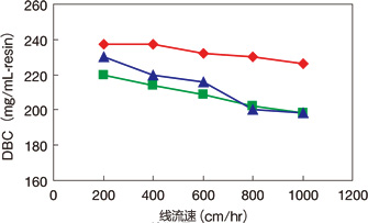 YMC-BioPro离子交换填料