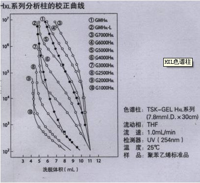 TOSOH色谱柱
