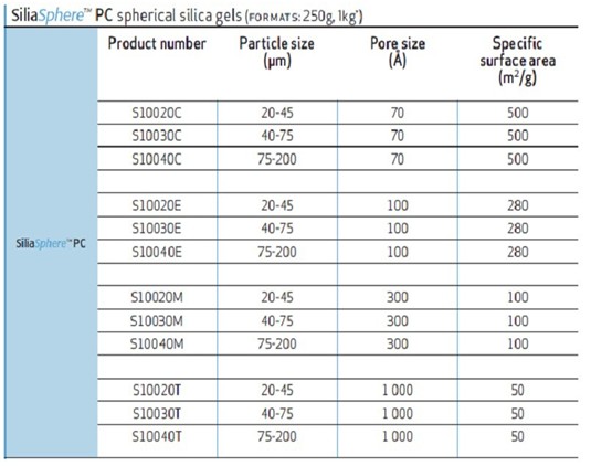 Silia sPhere PC 球形硅胶（制备色谱）