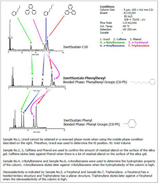 InertSustain Phenylhexyl