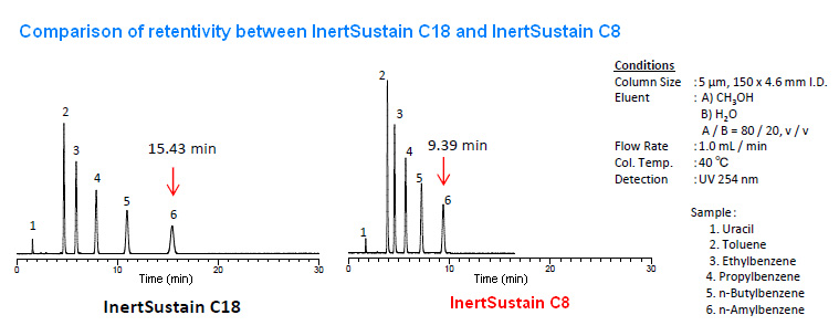 InertSustain C8