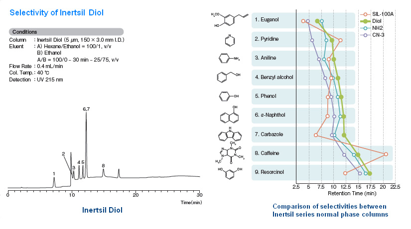 Inertsil Diol