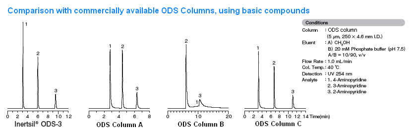 Inertsil ODS-3