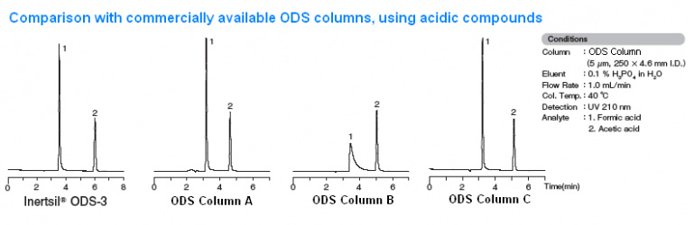 Inertsil ODS-3