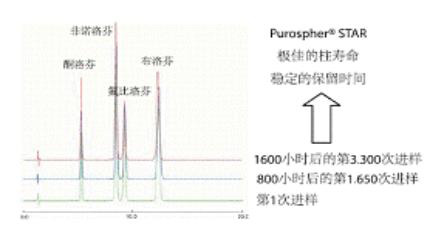 Purospher STAR?色谱柱