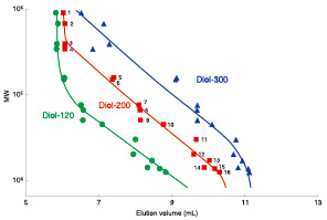YMC-Pack Diol-SEC色谱柱