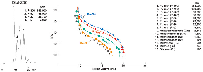 YMC-Pack Diol-SEC色谱柱