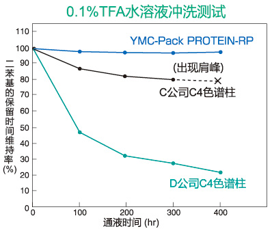 YMC-Pack PROTEIN-RP色谱柱